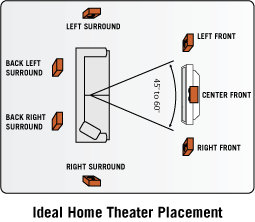 Speaker placement for home theater